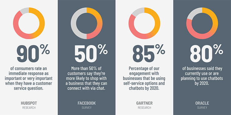 Chatbot Statistics