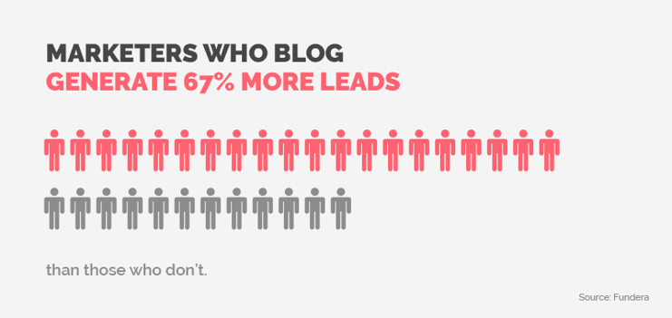 marketers_who_blog_generate_more_leads